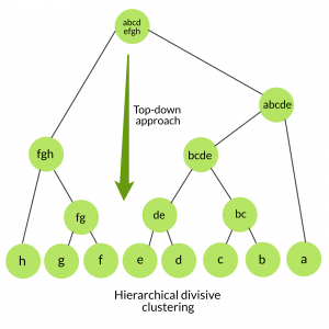 ML层次聚类（聚集和分裂聚类）