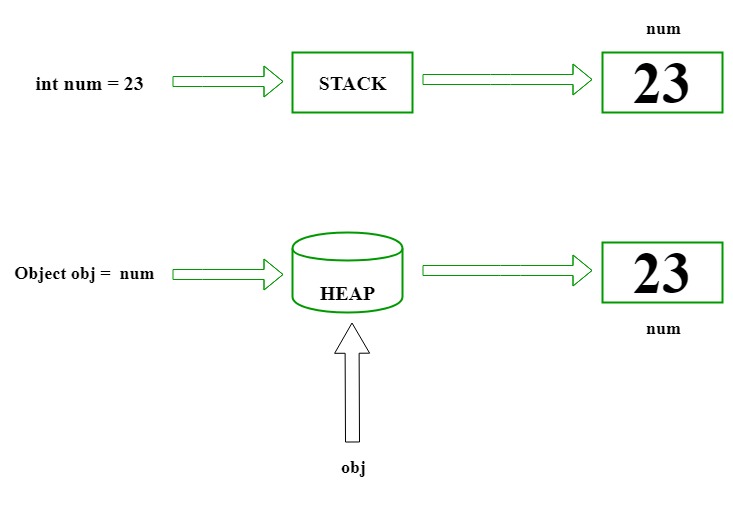 C#装箱与拆箱介绍和用法示例