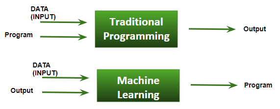 ML |什么是机器学习？1
