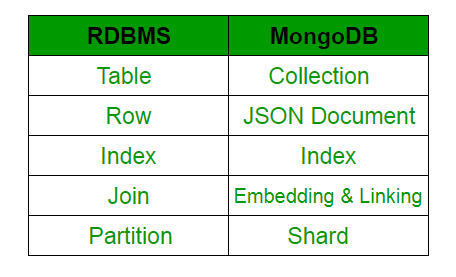 Python MongoDB数据库开发详细解读