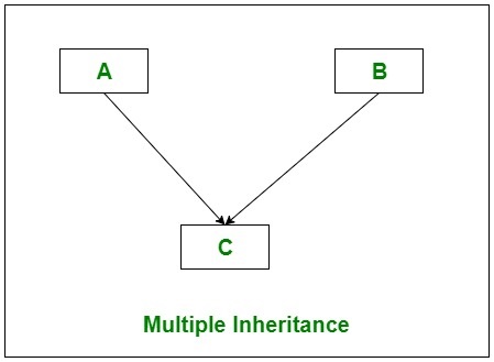 C#使用接口的多重继承详细介绍