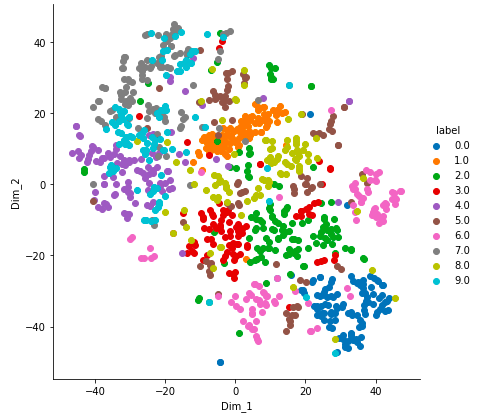 ML：T分布随机邻居嵌入（t-SNE）算法