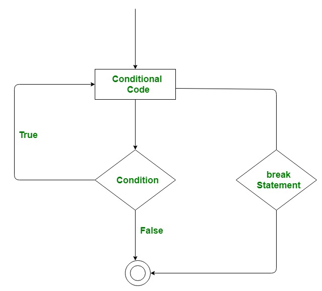 C#|跳转语句（Break, Continue, Goto, Return和Throw）