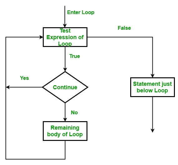 C#|跳转语句（Break, Continue, Goto, Return和Throw）