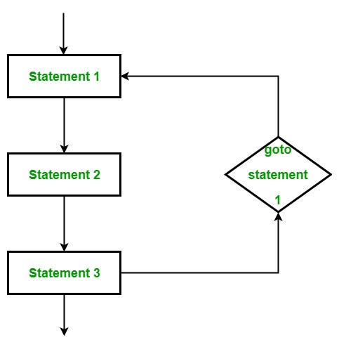 C#|跳转语句（Break, Continue, Goto, Return和Throw）