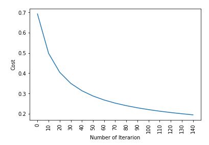 ML示例：使用Logistic回归的Kaggle乳腺癌威斯康星州诊断