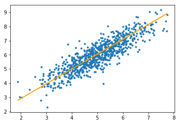 ML算法：Python的小批量梯度下降