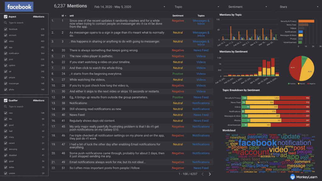 Google Data Studio仪表盘显示情绪围绕各种Facebook主题-新闻Feed，视频，通知