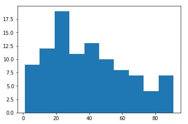 如何使用 Matplotlib 在 Python 中绘制直方图