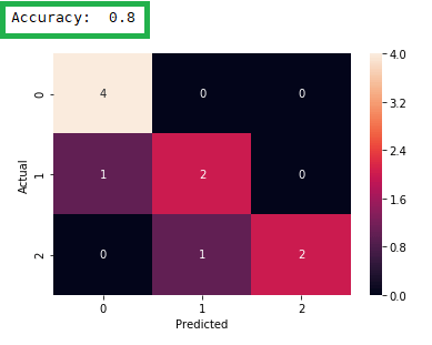 混淆矩阵 Python