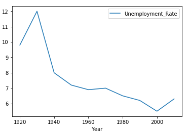 使用 Pandas 绘制 DataFrame