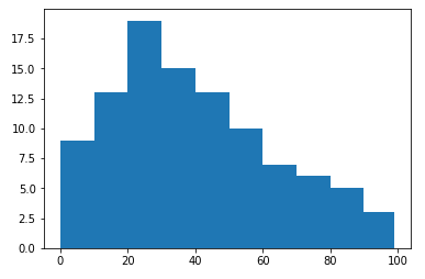 Python画柱状图：如何使用Matplotlib在Python 中绘制直方图？