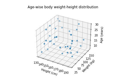 以 3D 形式表示年龄-身高-体重分布的散点图 