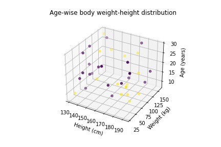 不同类别的不同颜色的 3D 散点图