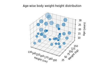 具有不同标记大小的 3D 散点图