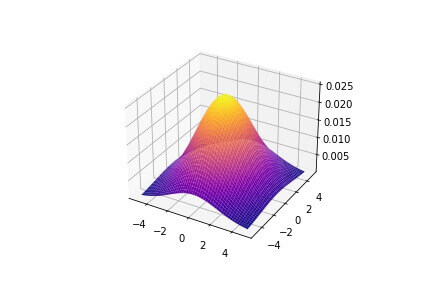 Python中的3D高斯分布