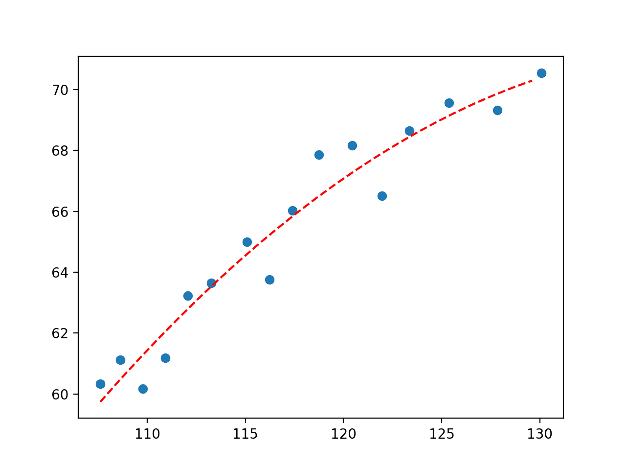 拟合经济数据集的二次多项式图