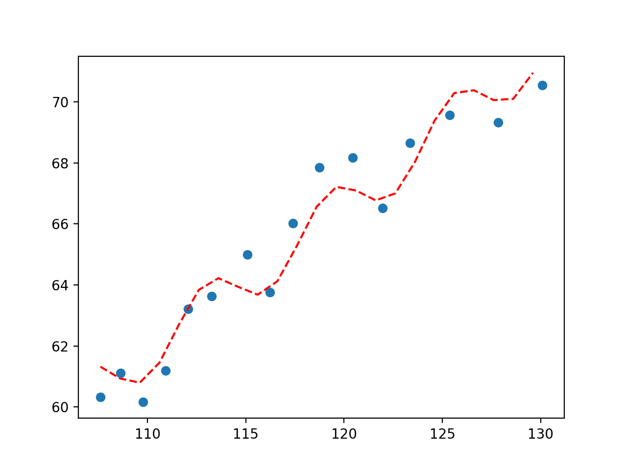 拟合经济数据集的正弦波图