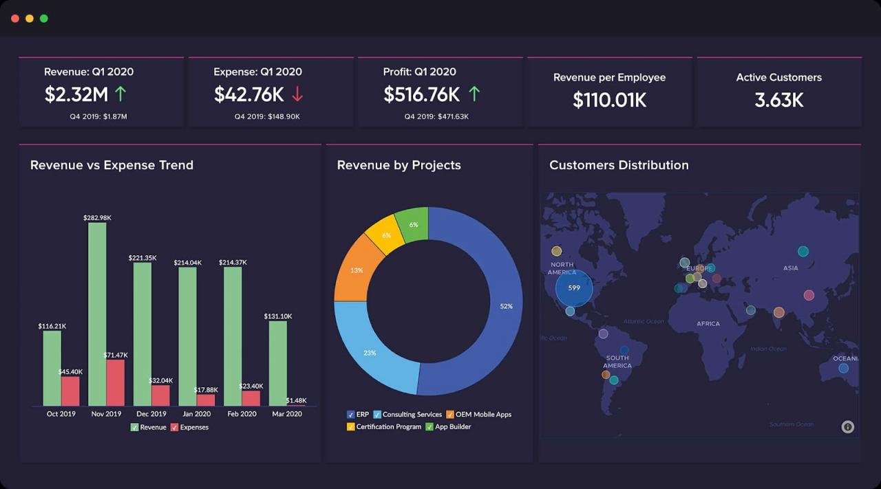 Zoho Analytics 销售分析