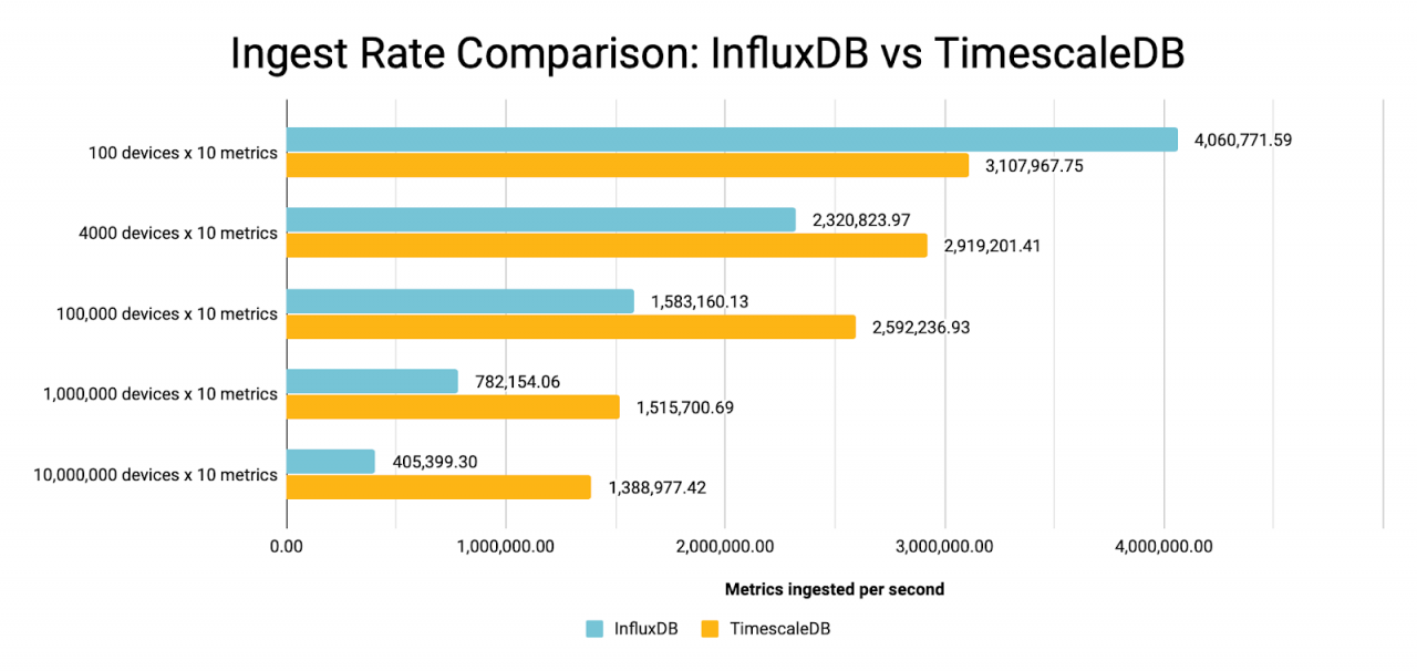 摄取率比较：InfluxDB 与 TimescaleDB