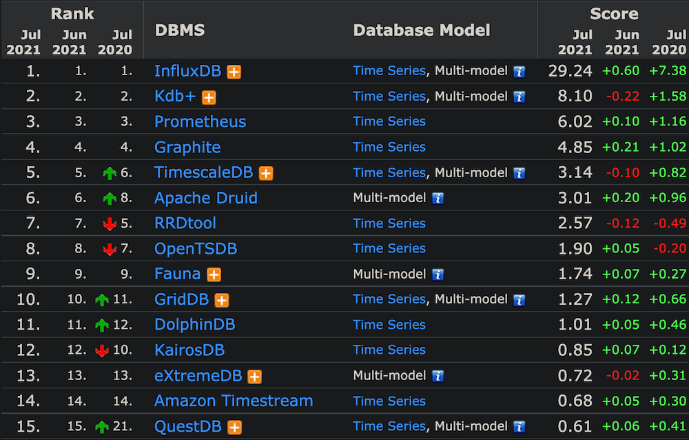 DBMS 排行榜