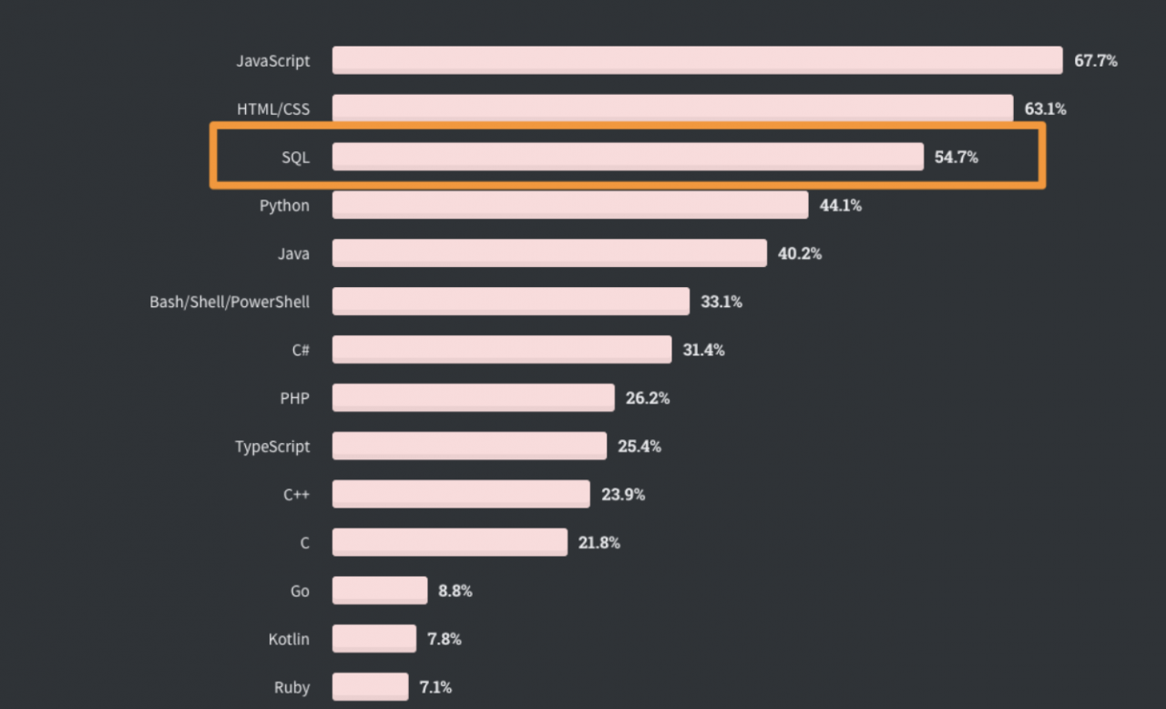 SQL 流行量表