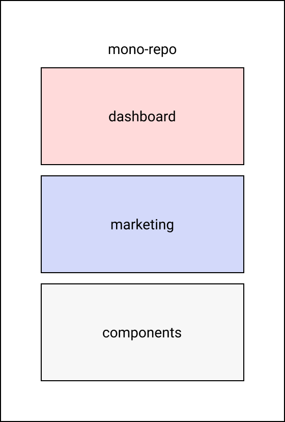Monorepo 包含仪表板、营销和组件