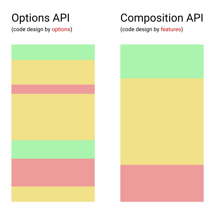 选项与 Composition API