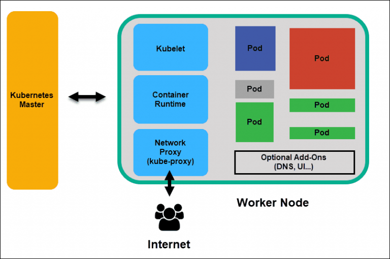 基本的 Kubernetes 组件