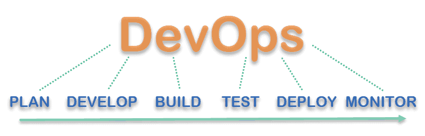 DevOps 管道阶段图