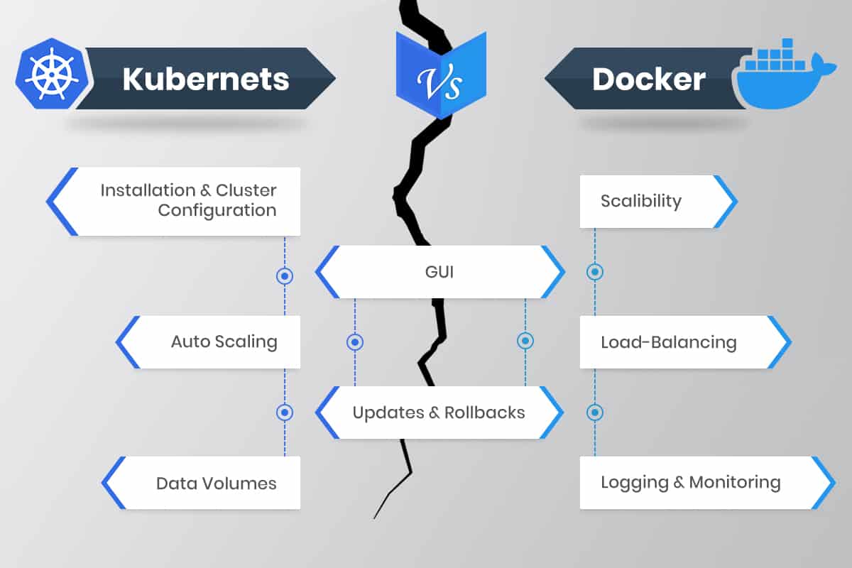 kubernetes 与 docker swarm 主要优势图表