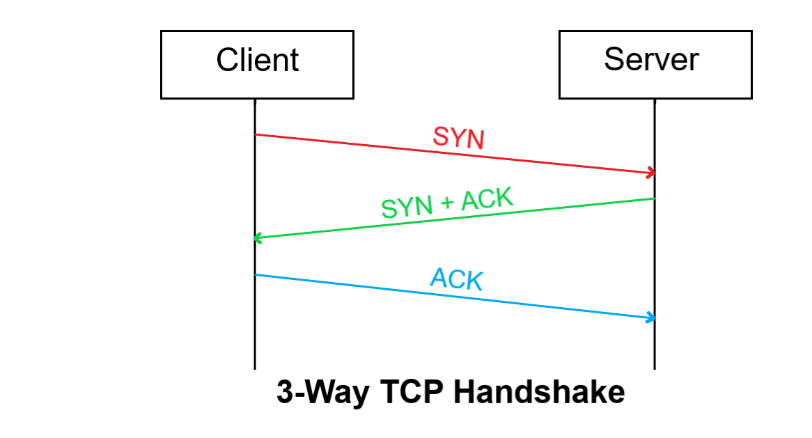 TCP 三向握手