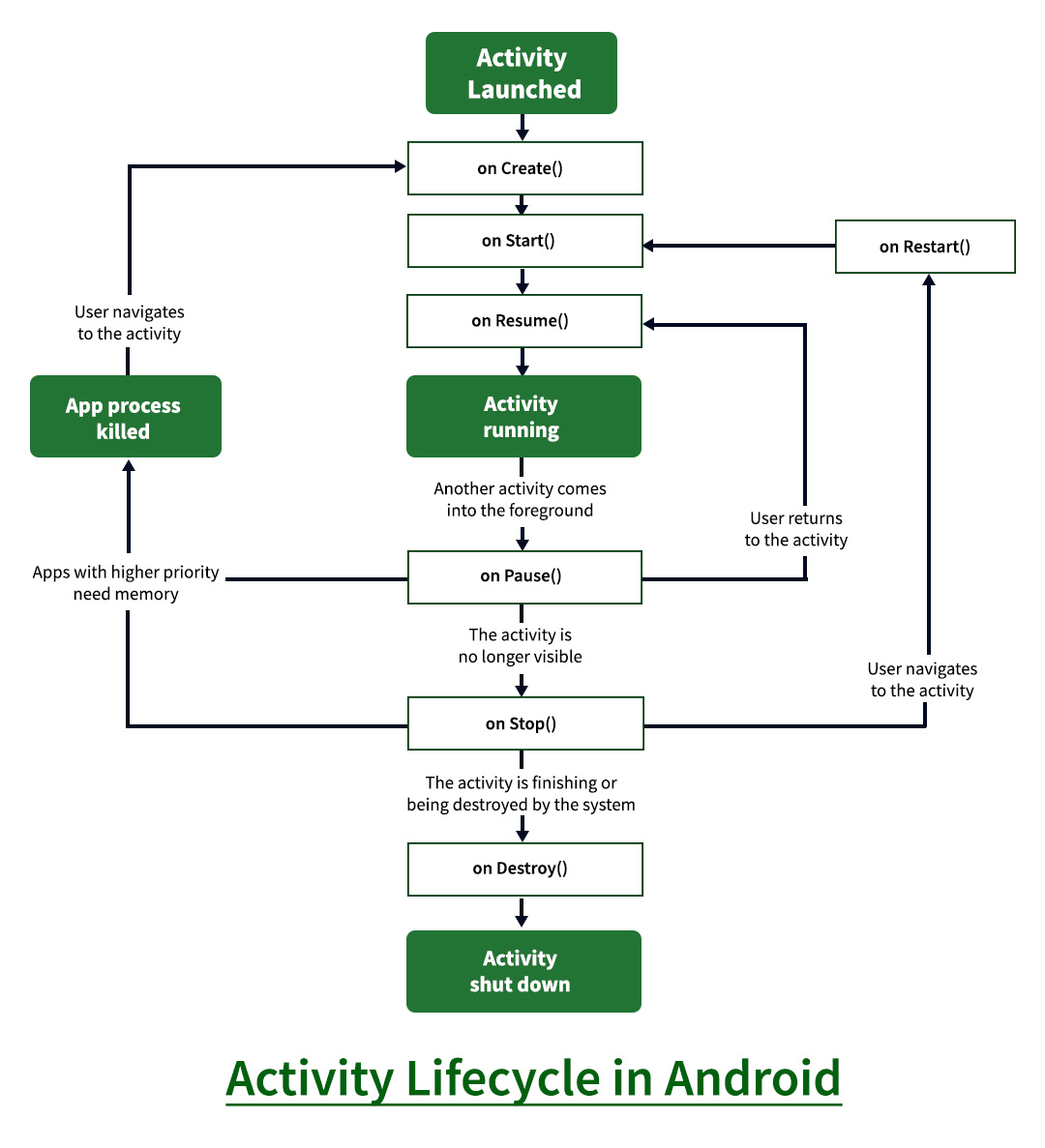 前50个Android面试问题和答案 – SDE I 到 SDE III