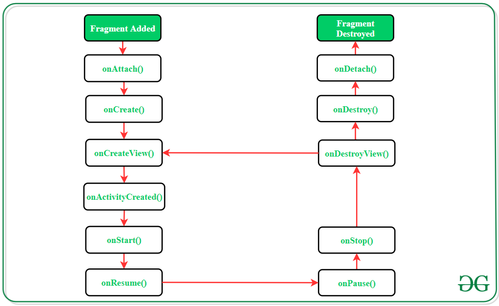 前50个Android面试问题和答案 – SDE I 到 SDE III