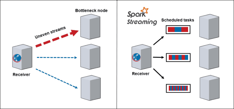 瓶颈 vs Spark Streaming 动态负载平衡