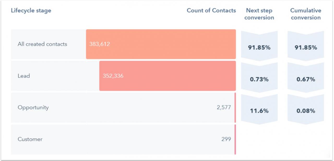 销售分析报告 CONVERSION rate