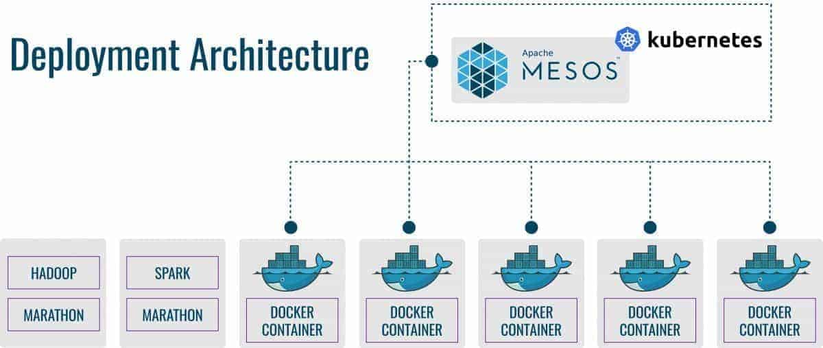 kubernetes 和 Mesos 部署架构的区别 