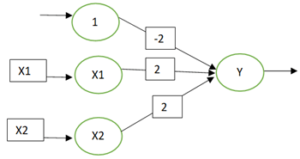 Hebb net For AND 函数