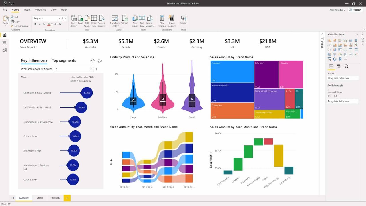 Power BI Sales analytics