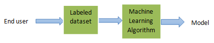 Logical_Model - 监督算法示例
