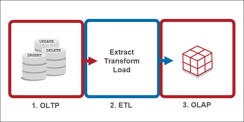 OLTP、ETL 和 OLAP 层