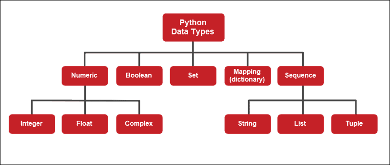 Python 数据类型概述