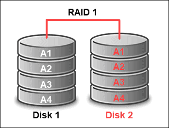 使用 megacli 配置硬件 raid 1