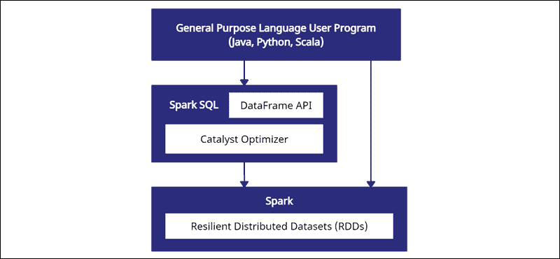 Spark SQL 和 DataFrame API 架构的可视化表示
