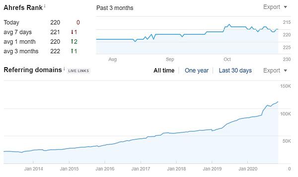 ahrefs 中博客分析的反向链接配置文件