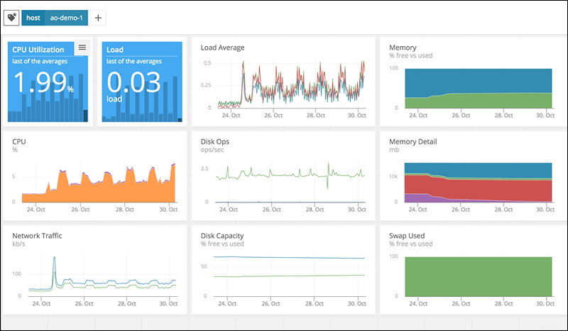 AppOptics 查询监控仪表板。