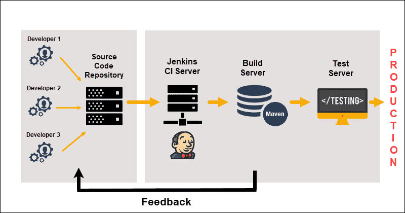 基本 Jenkins 服务器设置的概述。