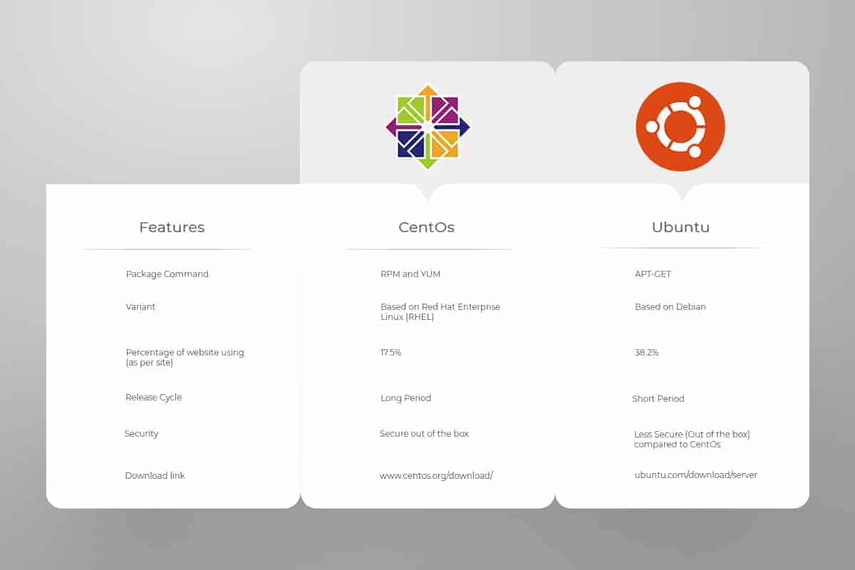 CentOS与Ubuntu对比：为你的Web服务器选择最佳操作系统