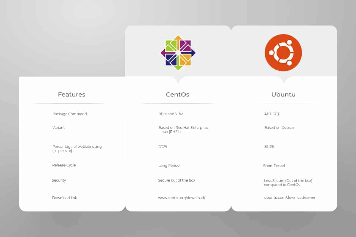 centos 和 ubuntu 操作系统功能在图表中进行了比较