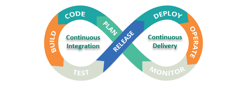 持续集成和持续交付 DevOps 管道图